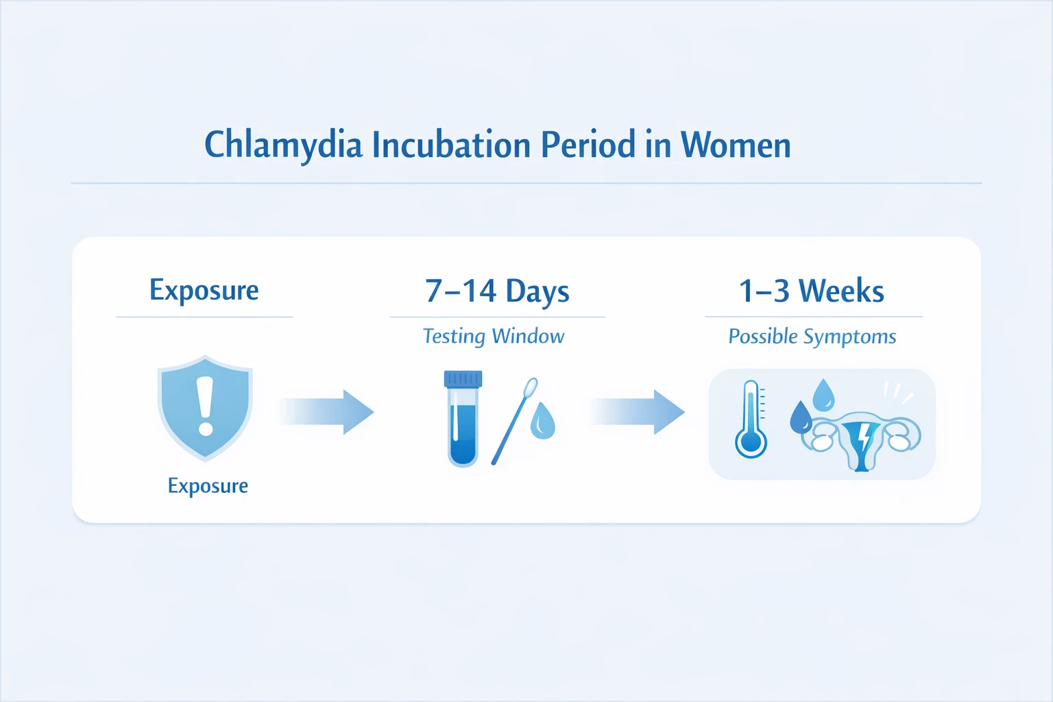 How Long Does It Take for Chlamydia to Show Up in Females?